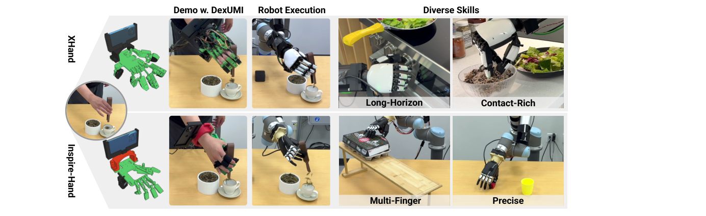 Figure 6.2: DexUMI는 사람 손을 직접 시연 인터페이스로 사용해 dexterous robot hand policy 데이터를 수집한다. source: Xu et al. 2025, reused from S1 tactile-hand survey